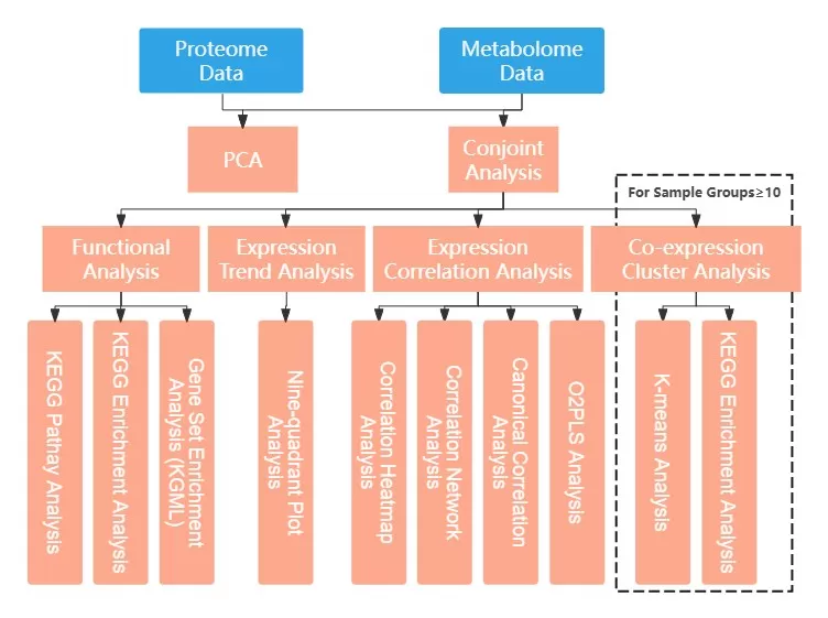 figure 1. Combined Analysis Approach for Proteomics and Metabolomics